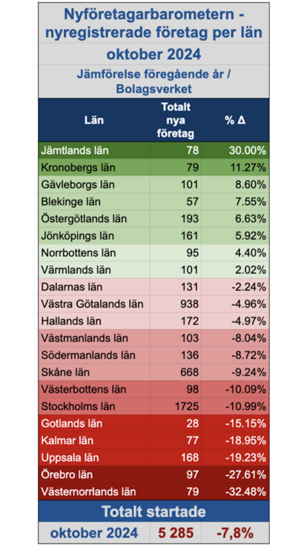 Nyföretagarbarometern oktober 2024