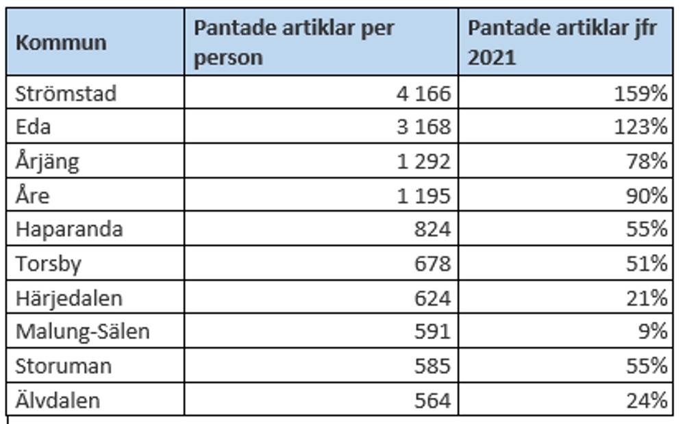 Bästa pantarkommuner 2022