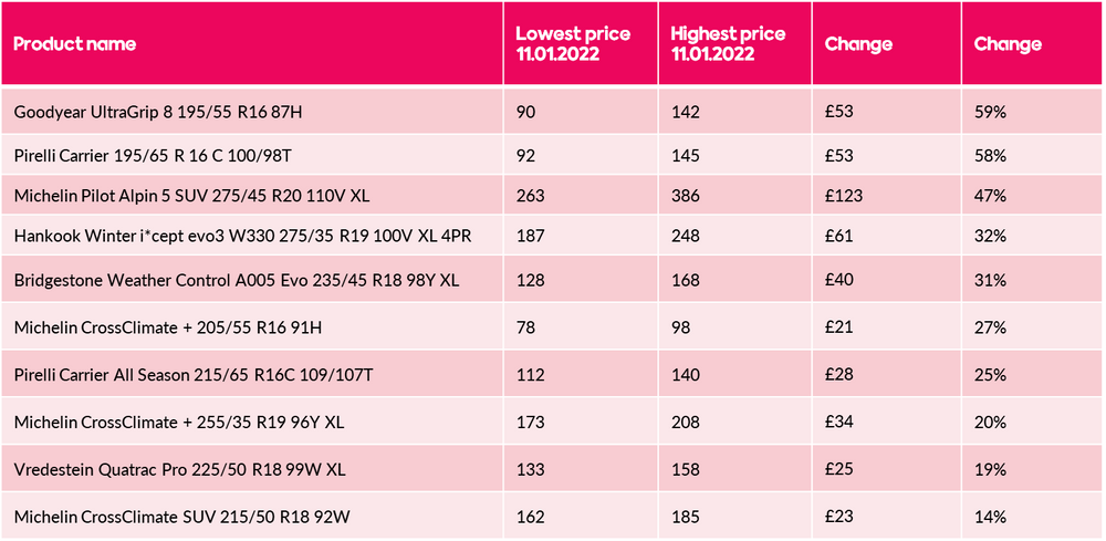 Tyre prices 11th of January