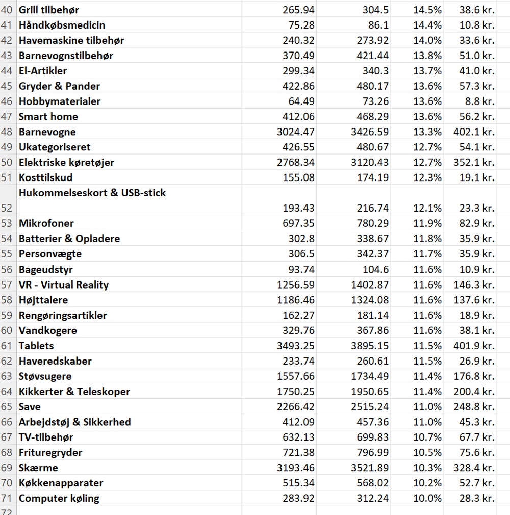 Top41-70 prisstigninger aug21-aug22