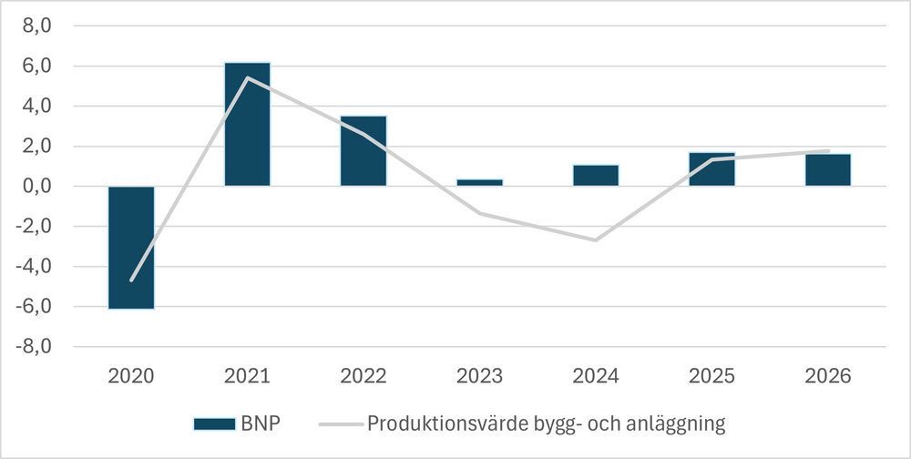 BNP och produktionsvärde i bygg- och anläggningssektorn i EC19-länderna. Diagrammet visar årlig procentuell förändring i fasta priser.