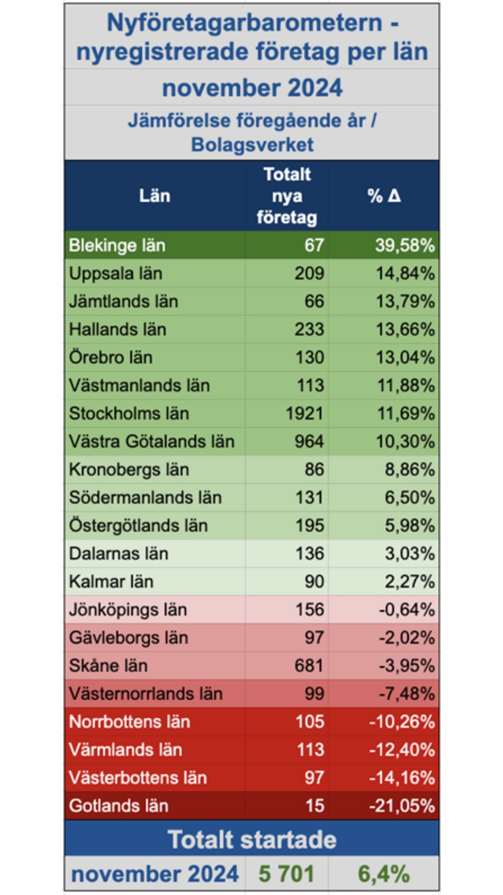 Nyföretagarbarometern November