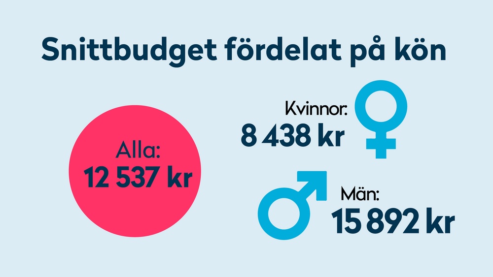 Snittbudget fördelat på kön