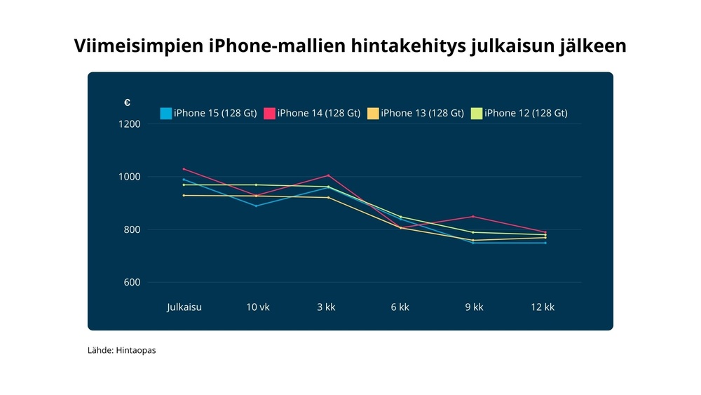 Kuvassa on graafi, joka kertoo viimeisimpien iPhone-mallien hintakehityksen julkaisun jälkeen