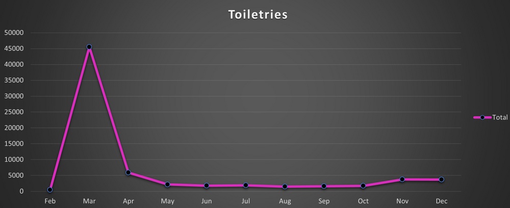 Searches for toiletries