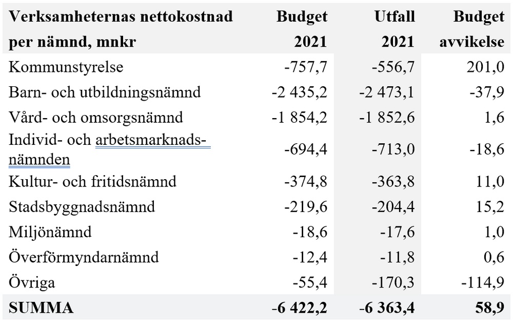 resultat2021_verksamheternas_nettokostnad.PNG