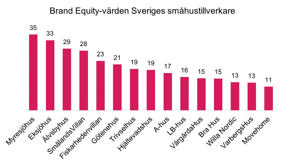 Diagram som visar småhusföretagen med starkast varumärken 2024. Siffrorna anger företagens Brand Equity-värden på en skala 0-100. 