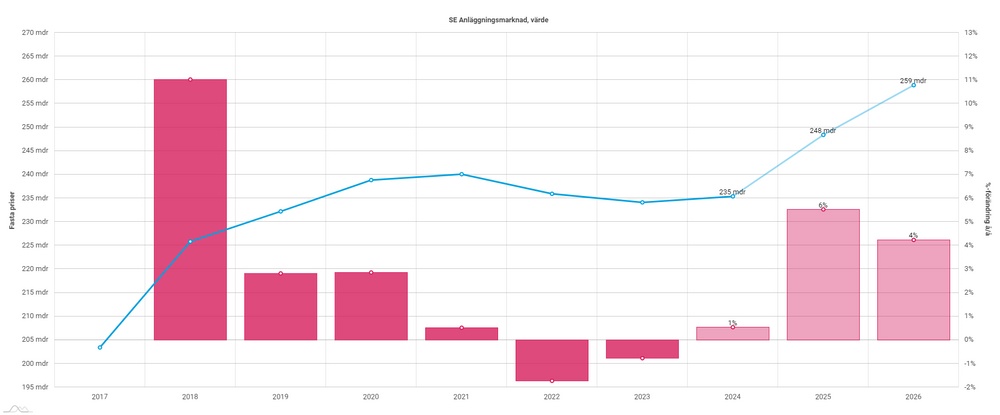 Den svenska anläggningsmarknadens historiska värde och prognos 2024-2026 (miljarder SEK)