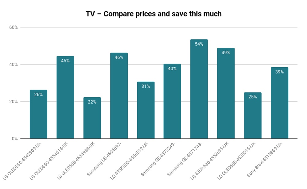 Compare prices on tv and save money