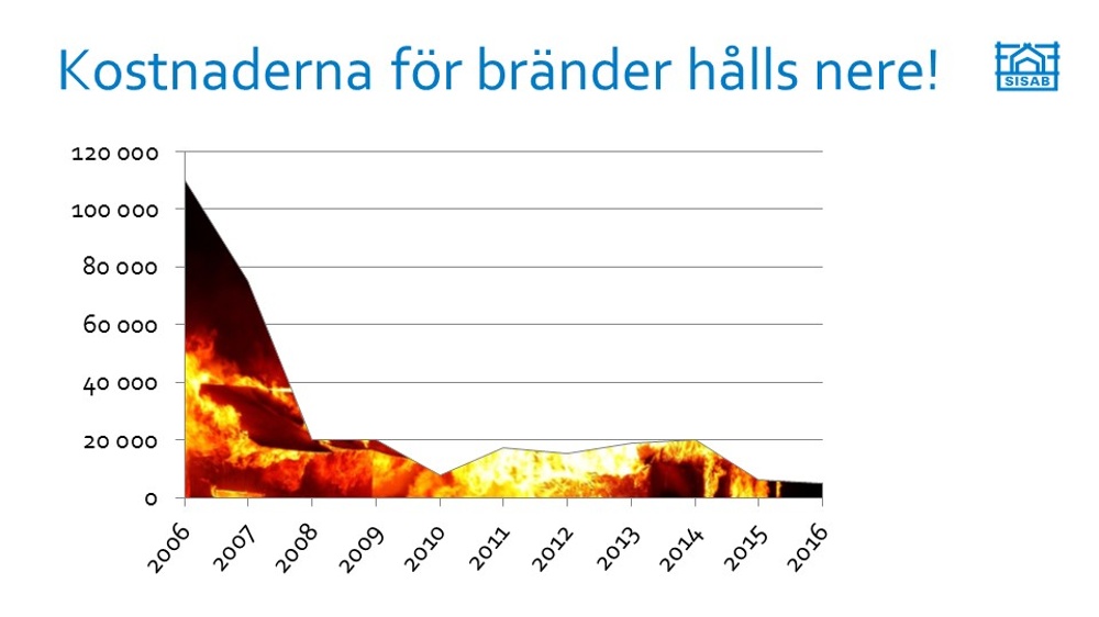 SISAB har sänkt kostnaderna  1.jpg