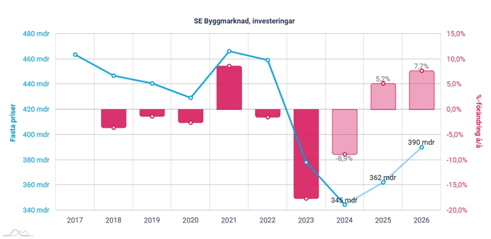 Diagram som visar totala investeringar i den svenska byggmarknaden (fasta priser) samt årlig procentuell förändring. Prognos för 2024-2026.