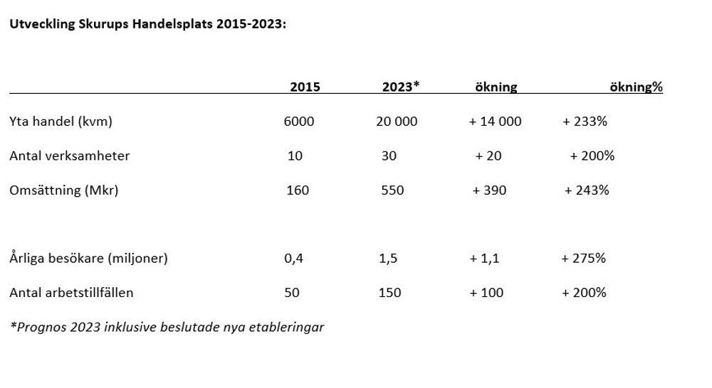 Utveckling Skurups handelsplats 2015-2023