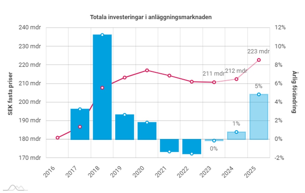 Graf över totala investeringar i den svenska anläggningsmarknaden