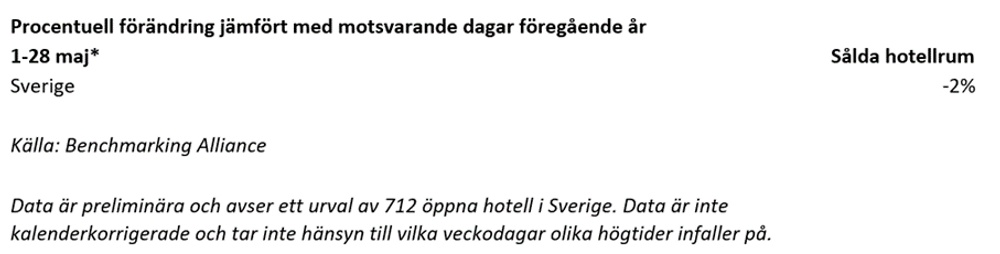 Hotellsiffror maj 