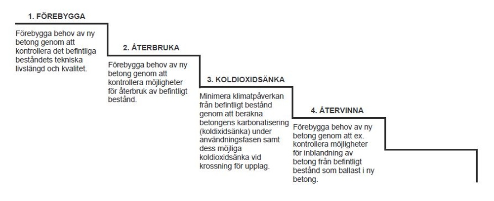 trappa som visar klimatnytta genom betonganalyser