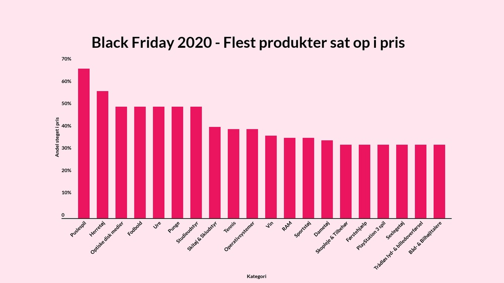 Black Friday - Flest produkter sat op i pris