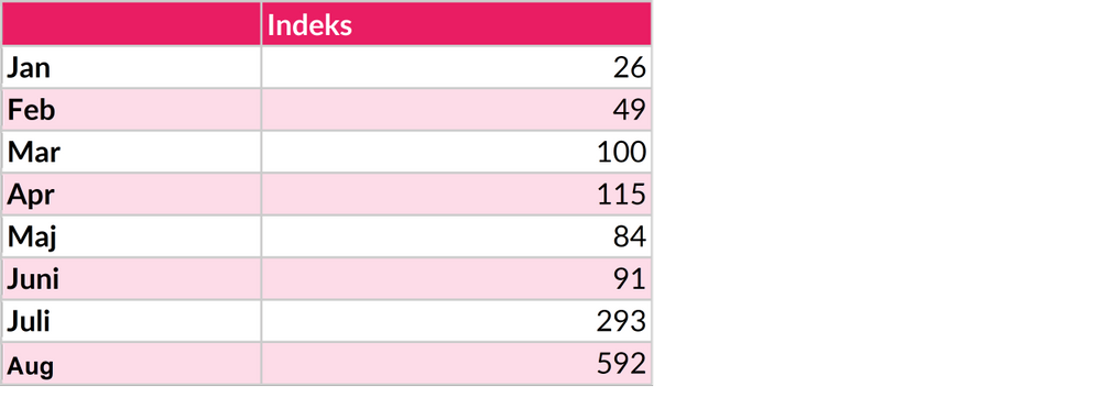 Tabel med indekstal