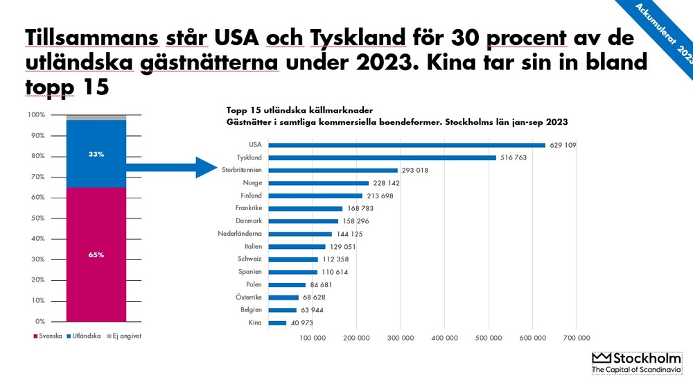 Statistik gästnätter Stockholm 2023