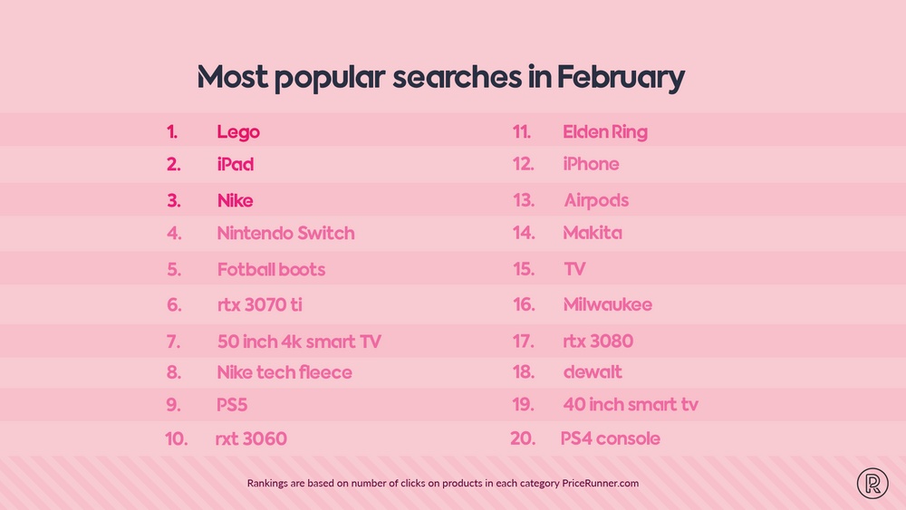 Popular searches in February