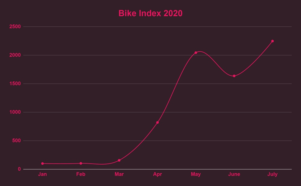 Bike Index 2020