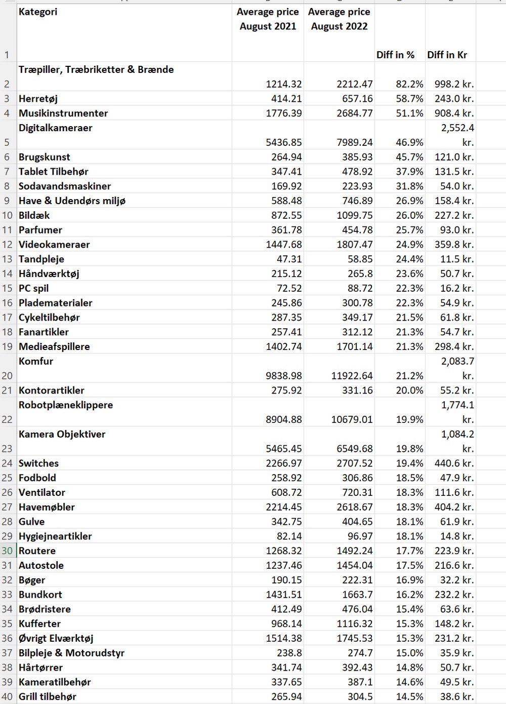 Top40 prisstigninger aug21-aug22