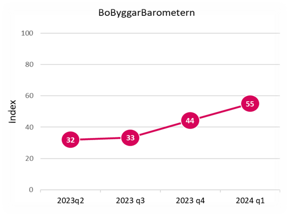 BoByggarBarometern Index, Källa: Prognoscentret