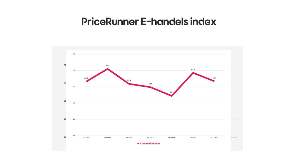 Udvikling i PriceRunners E-handelsindex over tid