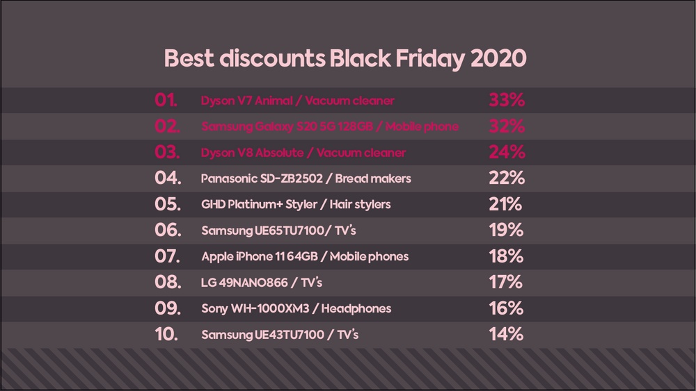 Best discounts Black Friday 2020