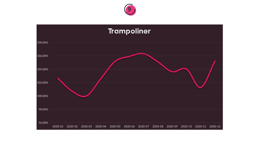 Prisen på trampoliner i løbet af 12 måneder