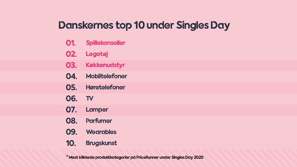 Top 10 kategorier Singles Day