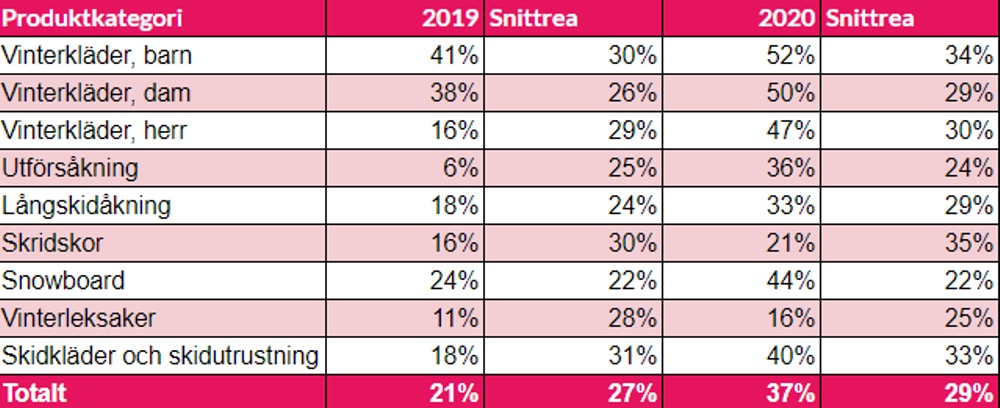 Vinterkläder på rea 2020