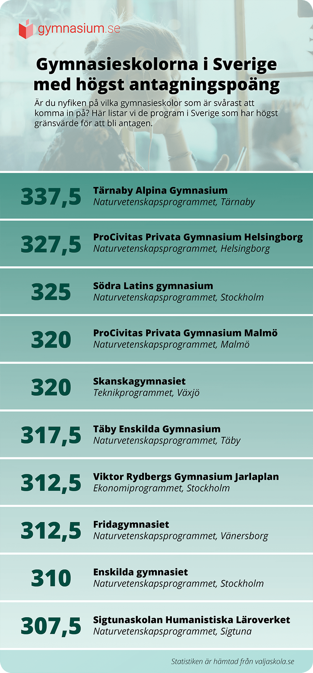 Lista över vilka program som har högst gränsvärde för att bli antagen. 
Statistiken är hämtad från valjaskola.se. 