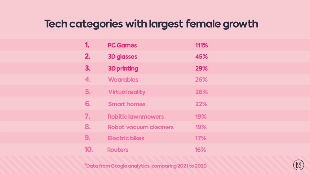 Tech categories popular with women
