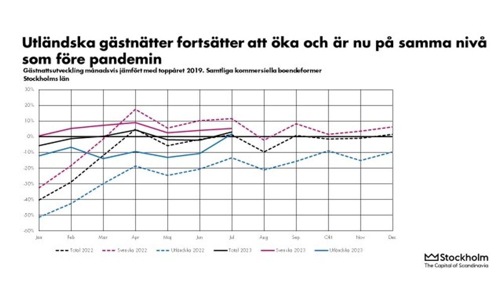 graf besök sommaren 2023