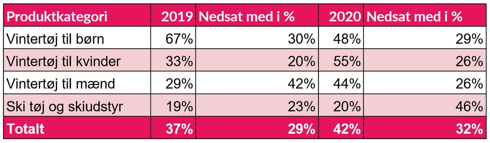 Vintertøj på udsalg.png