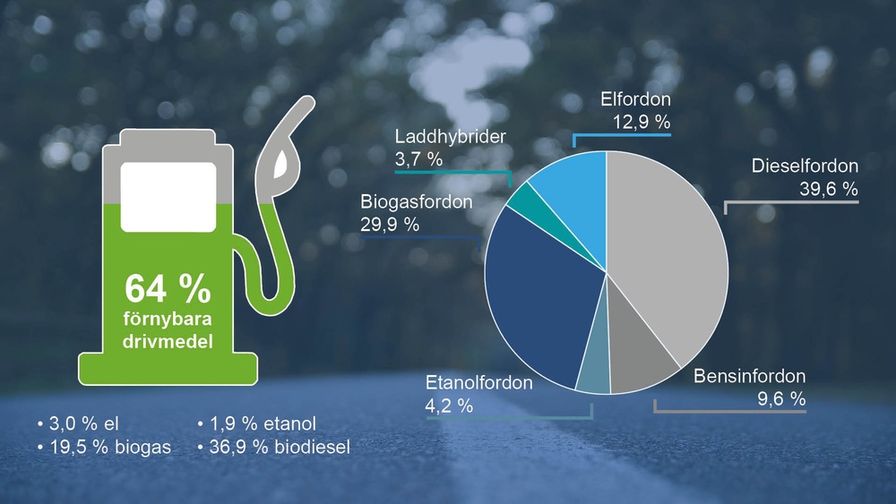 Kommuner och regioner i östra Mellansverige använder förnybara drivmedel i långt större utsträckning än riksgenomsnittet – 64 procent jämfört med 30 procent. 