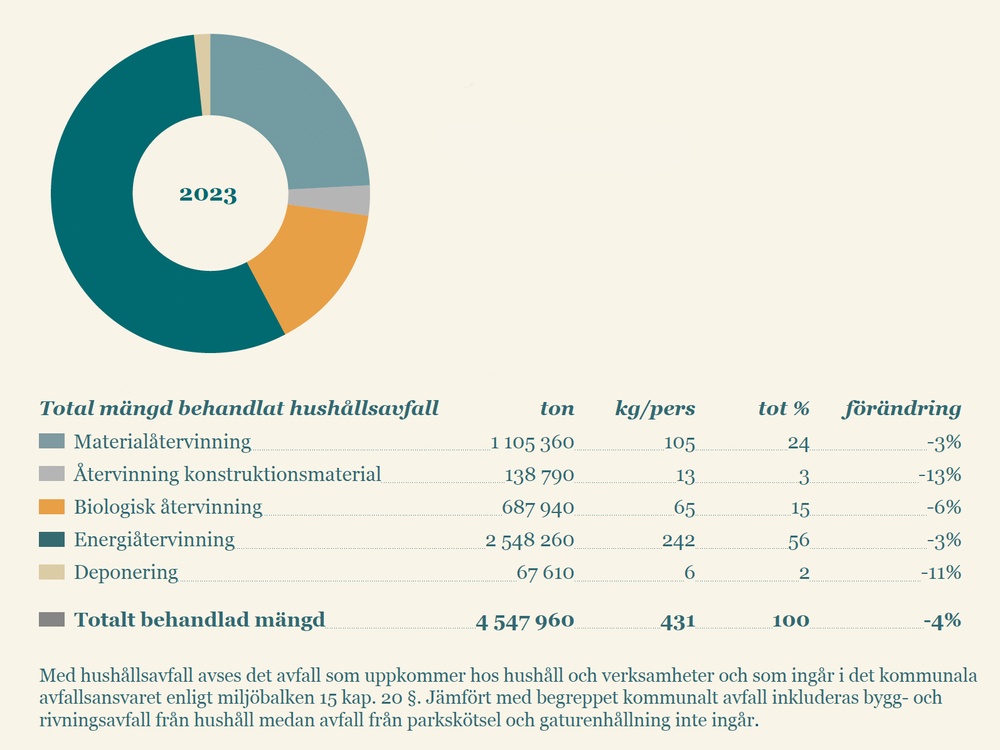 Avfallstrend 2023, diagram