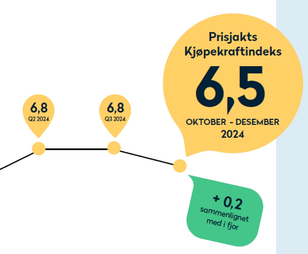 Kjøpekraftindex Q4 2024