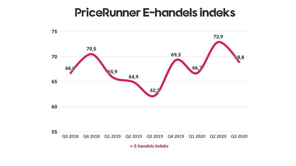 E-handelsindekset Q3 2020