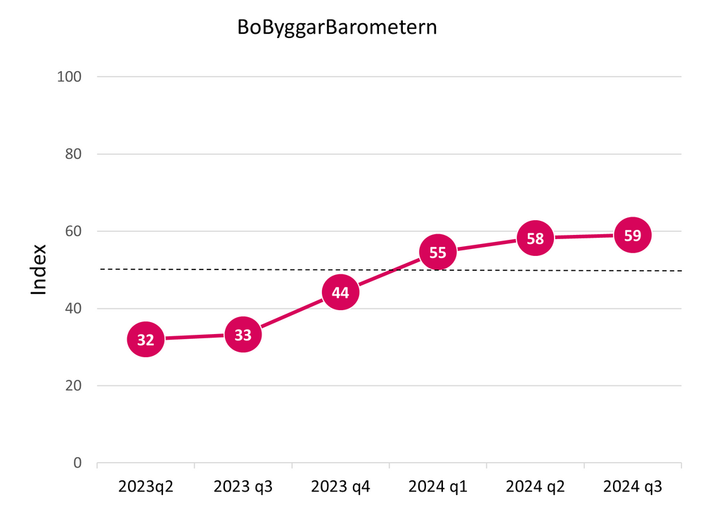 Diagram som visar BoByggarbarometerns utveckling från Q2 2023 till Q3 2024