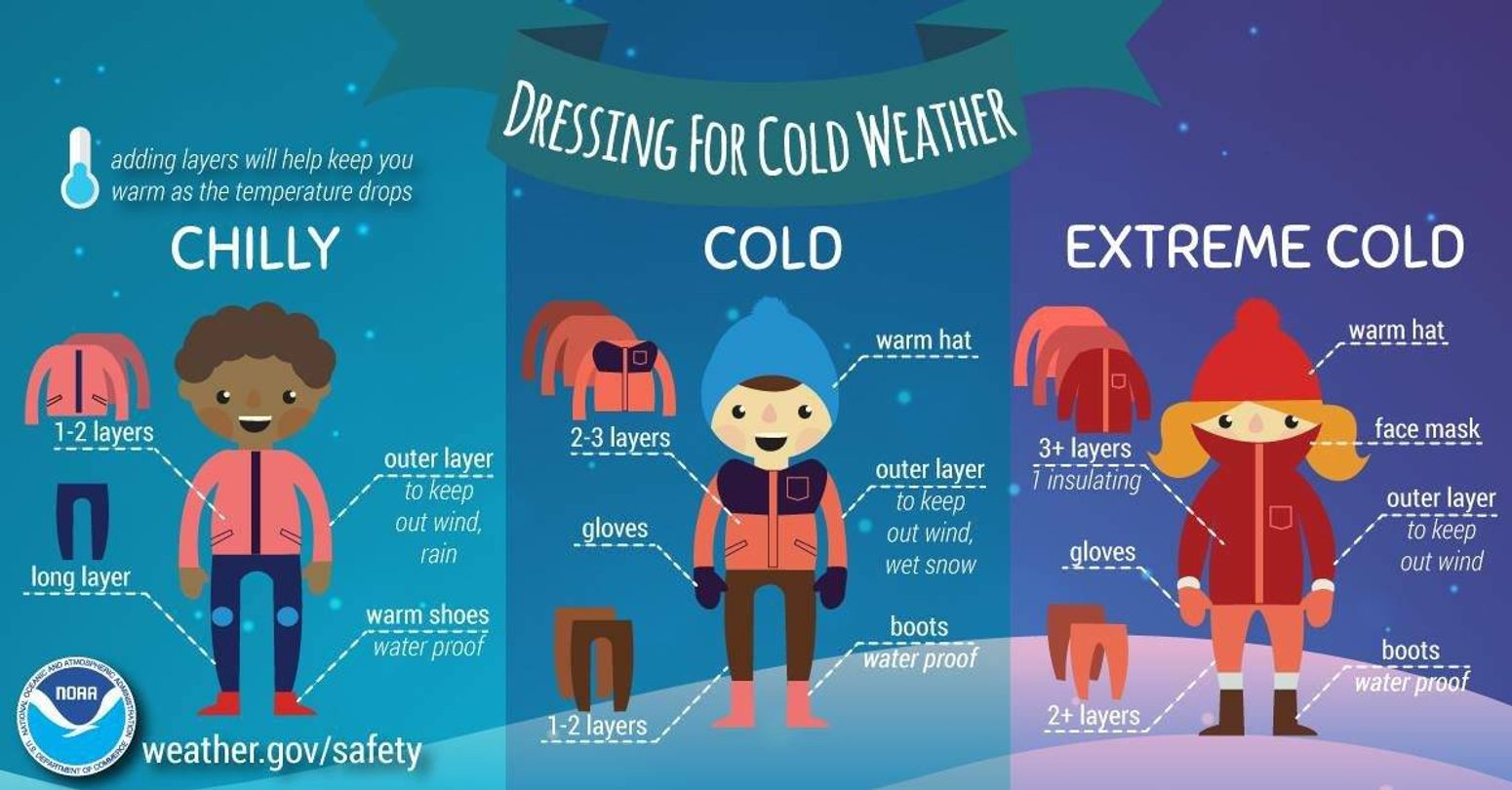 graphic illustrating how to dress for increasingly cold weather with added layers of protection as temps drop