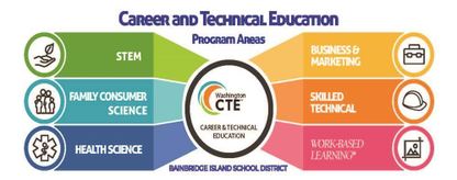 Career and Technical Education Program Areas