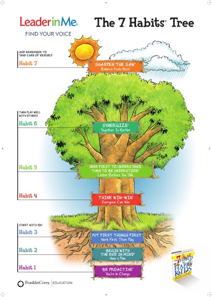 Big green tree, listing the 7 habits. On December 12th, join us in the gym for a 7 Habits Parent Night at [time], we would love for you and your child to be part of it. More details to come. Looking forward to seeing you there!