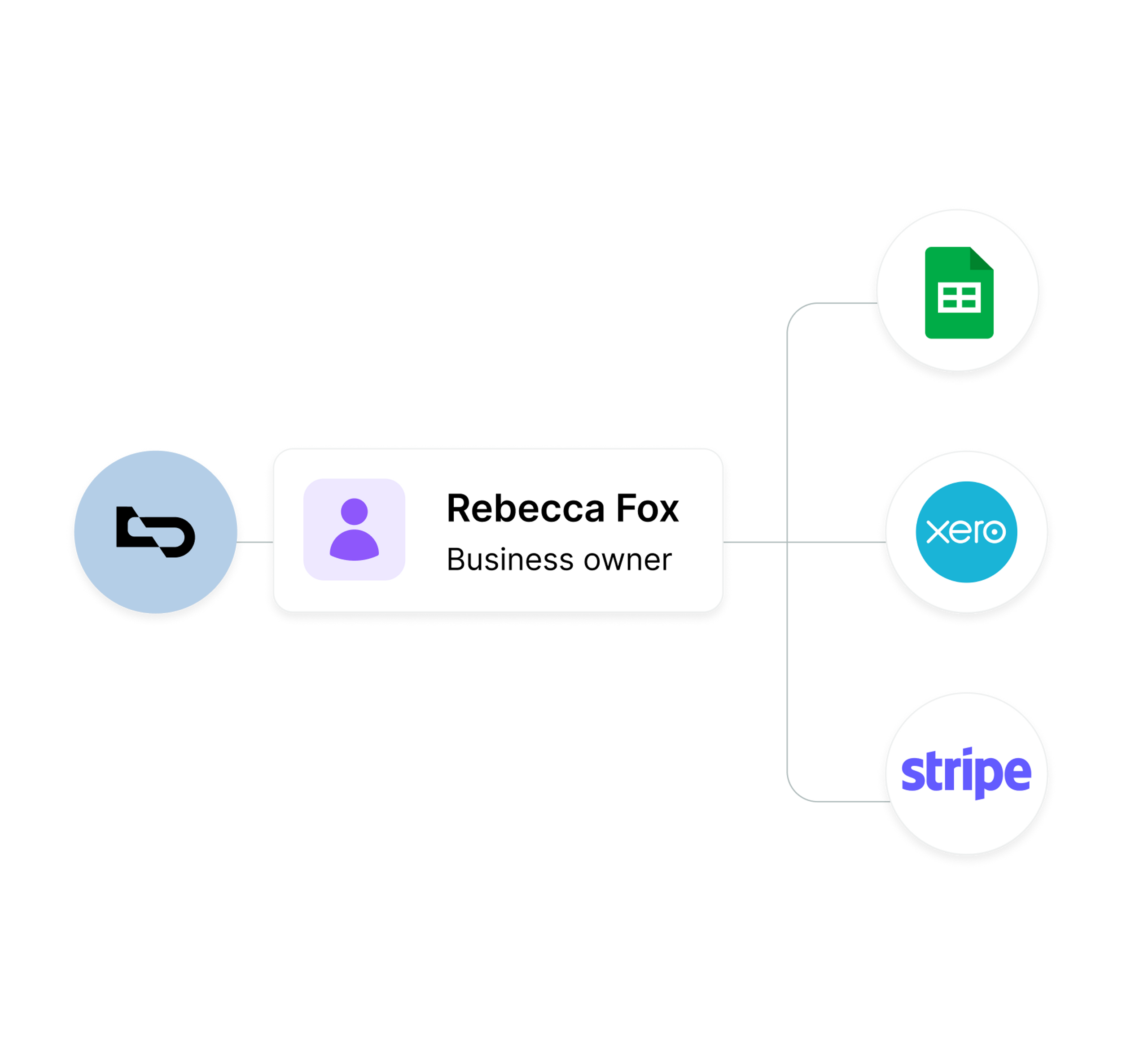 Business data integration visual