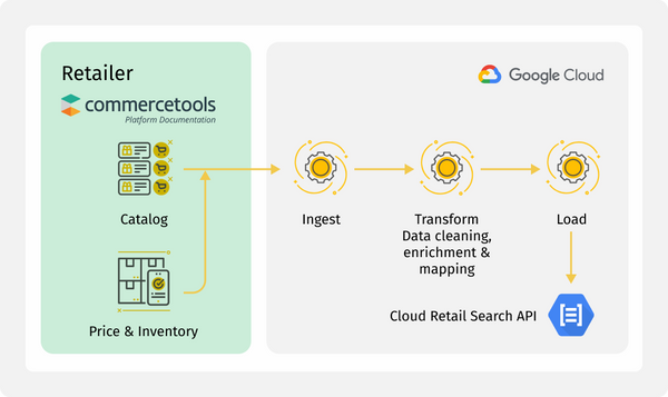 Leverage Google Cloud Discovery Solutions with commercetools
