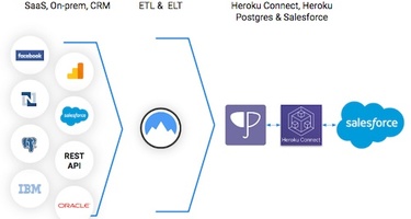 Integrate.io + Heroku Connect : Salesforceとのデータ連携を柔軟に（動画あり）