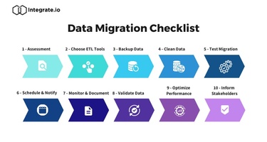 Data Migration with Microsoft SQL Server ETL Tools