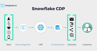Snowflake CDP： 顧客データ管理の未来