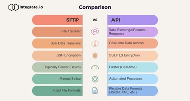 SFTP vs. API: How to Determine Which Is Best for You