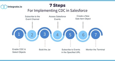 7 Steps for Change Data Capture in Salesforce